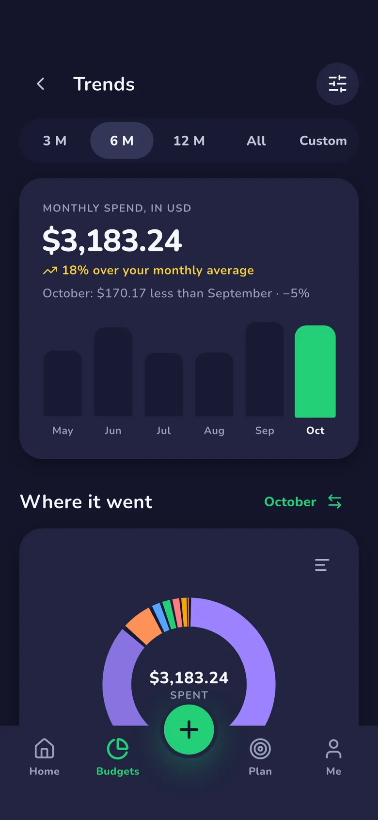 Trends over six months: this month's spending against the monthly average, a bar for each month, and where it went by category.