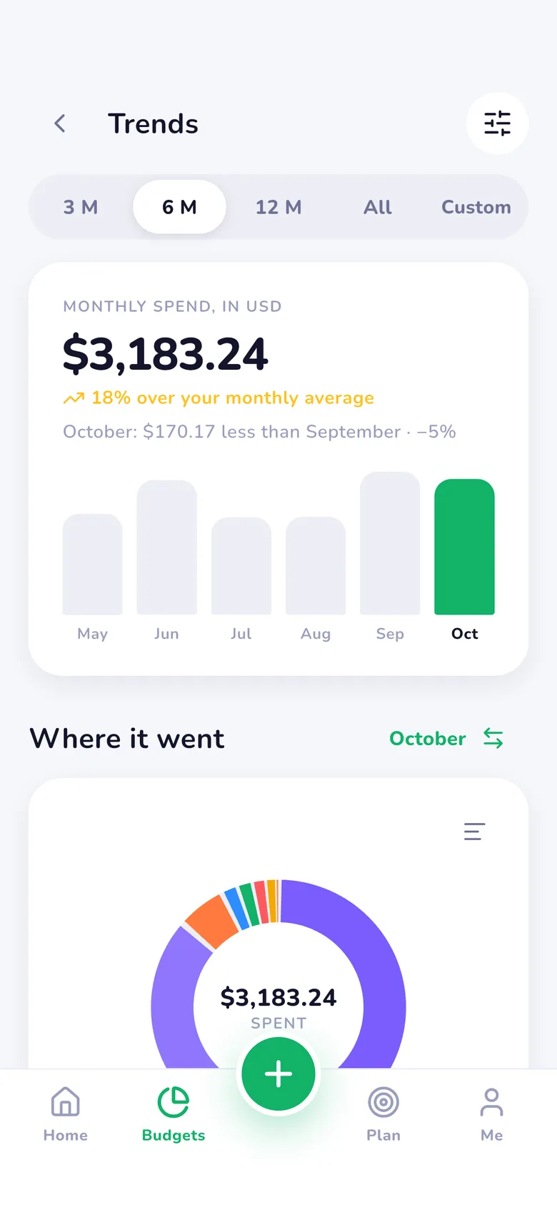 Trends over six months: this month's spending against the monthly average, a bar for each month, and where it went by category.